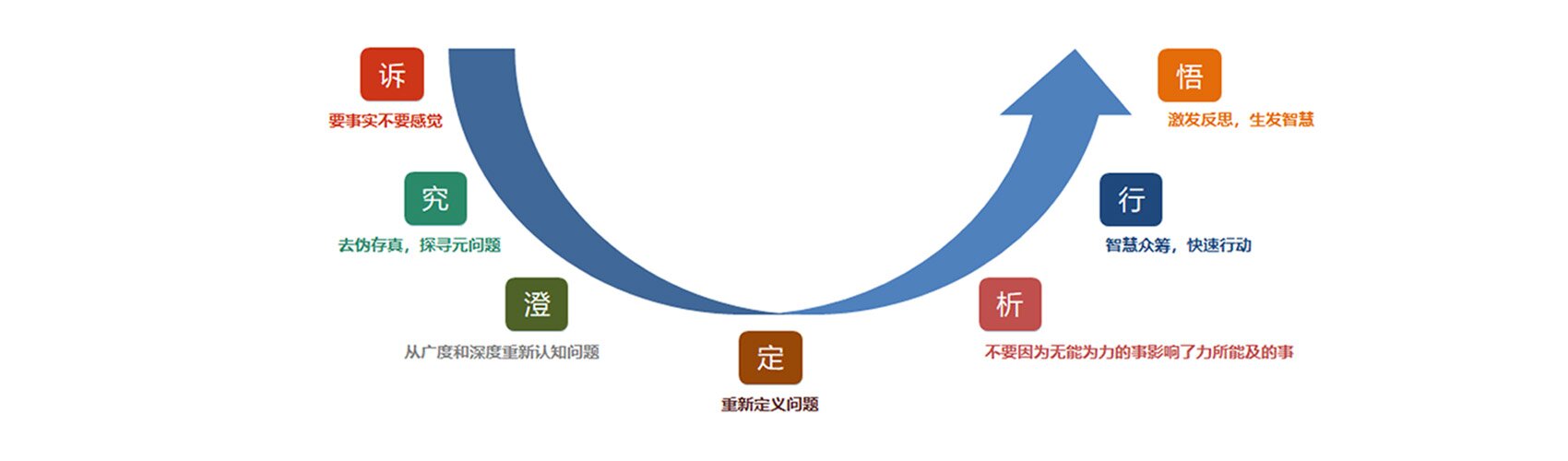 普智私董会_私董会七步法